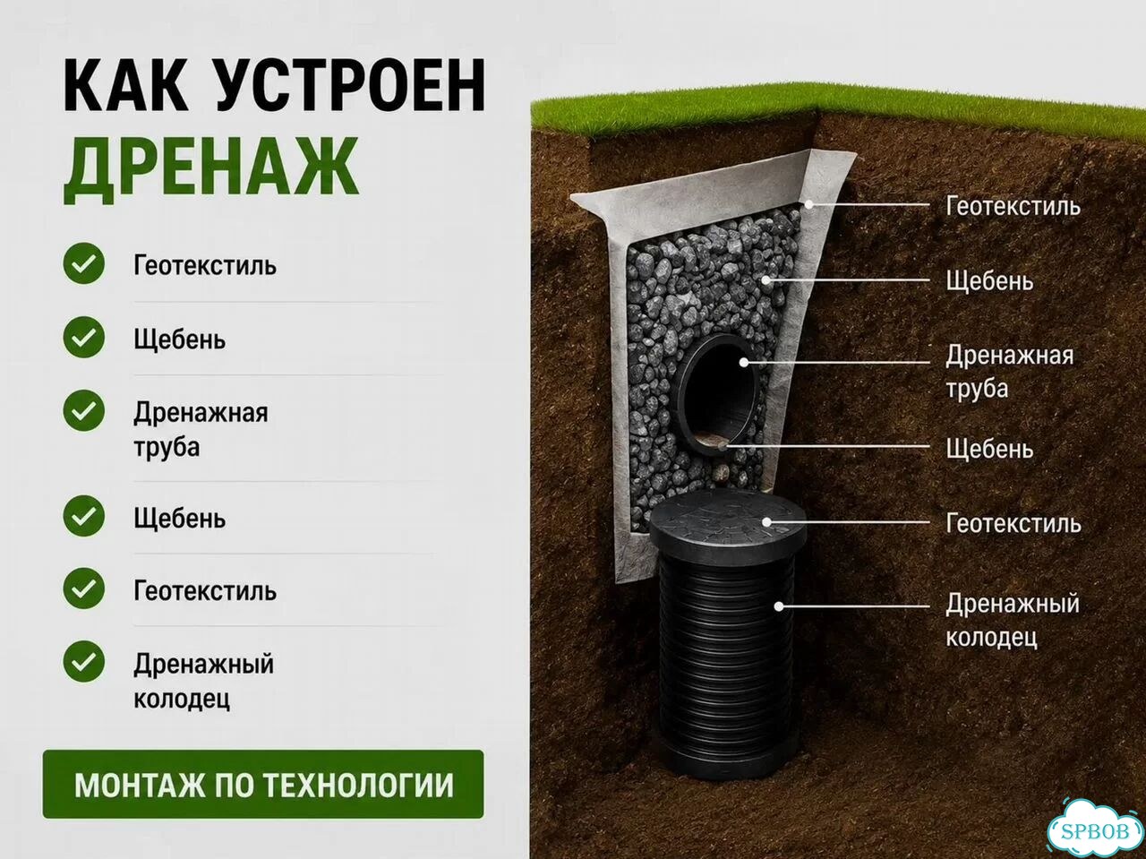 Дренаж участка под ключ Отвод воды и осушение фото 5