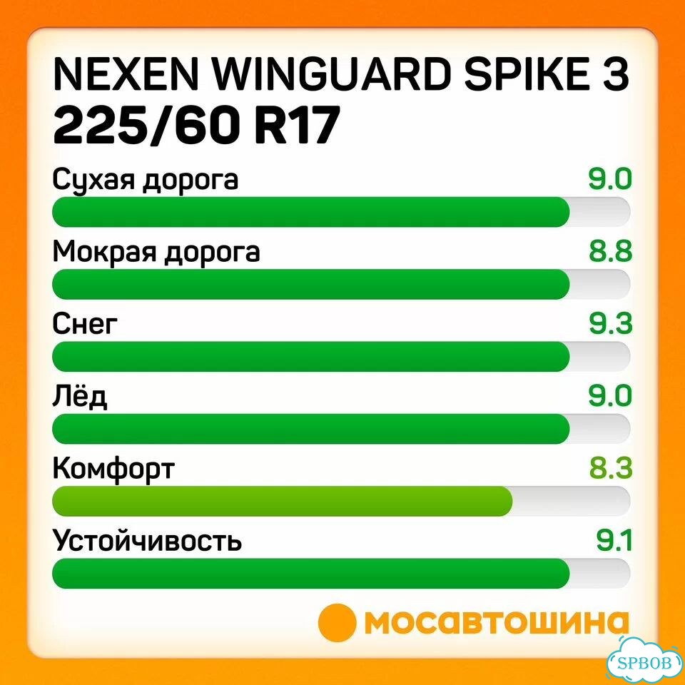 Nexen Winguard WinSpike 3 225/60 R17 99T фото 4