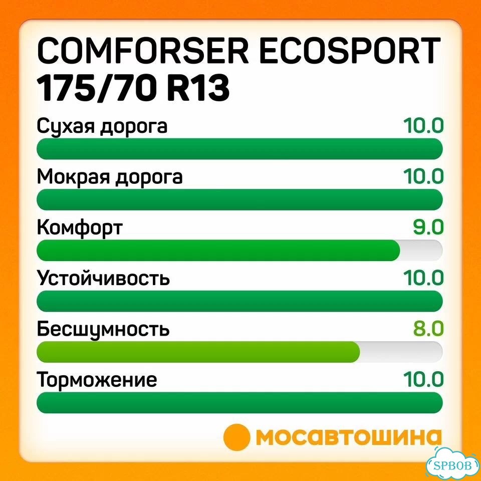 Comforser Ecosport 175/70 R13 82T фото 4