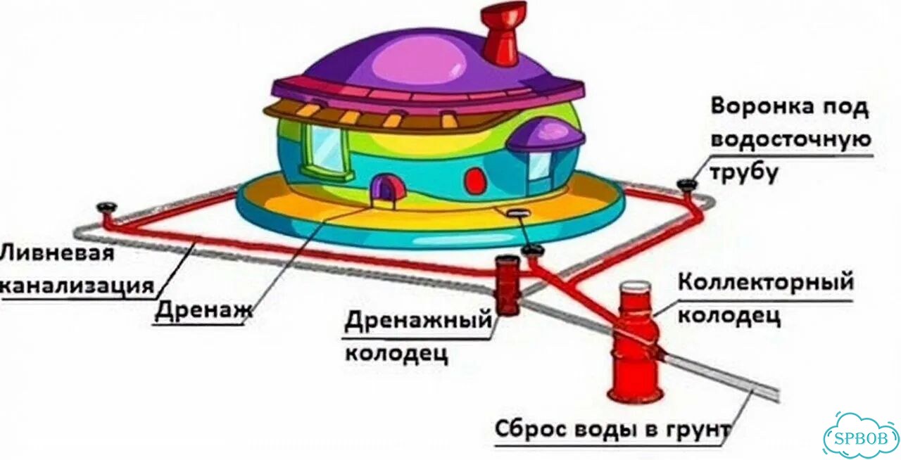 Дренажные работы/ Осушение / Ливневка фото 3