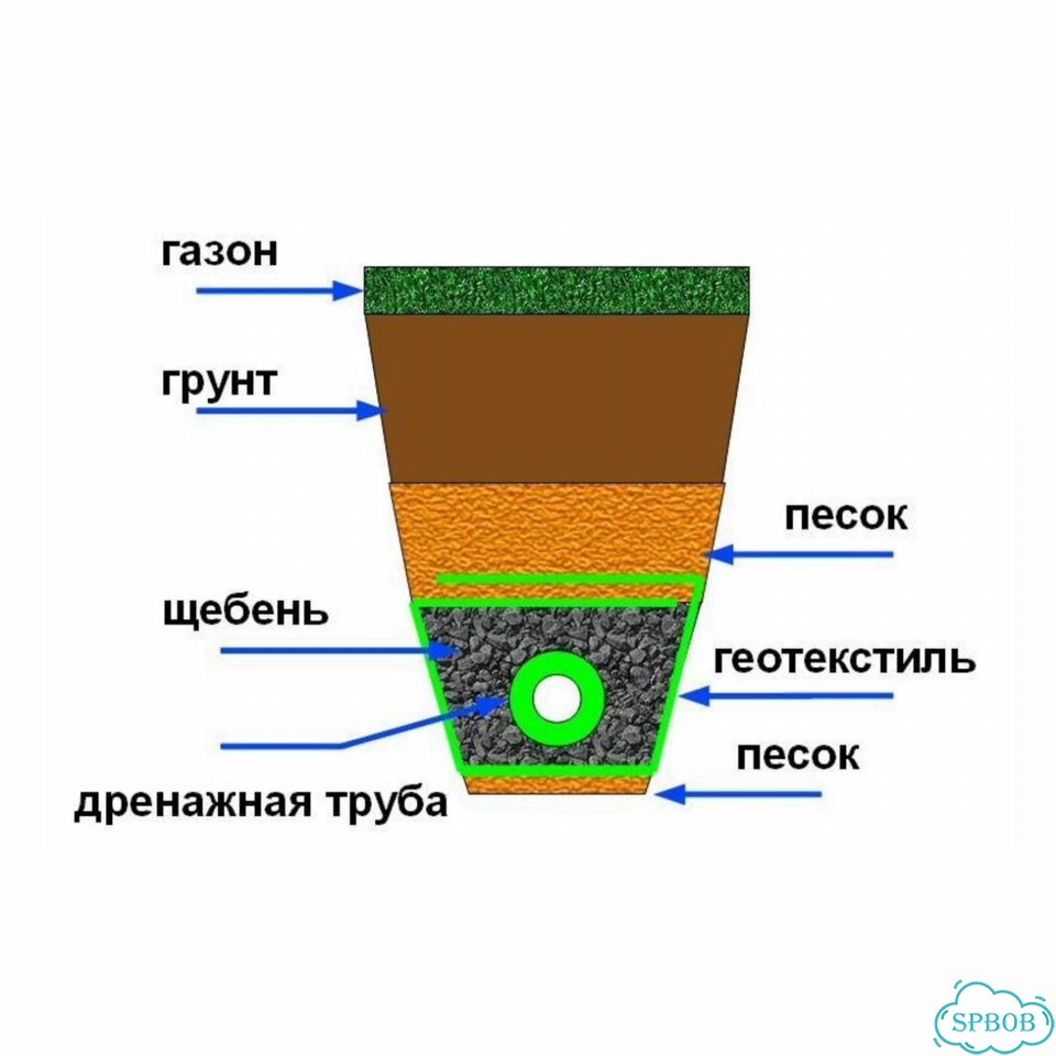 Дренажные работы/ Осушение / Ливневка фото 4