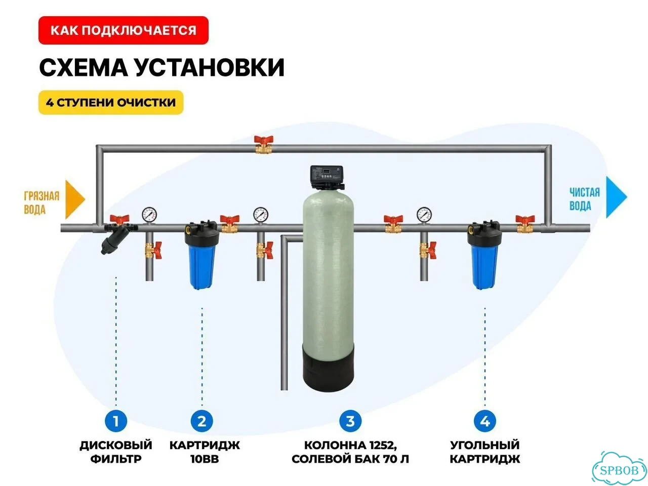 Полный комплект фильтров от железа и жёсткости фото 4